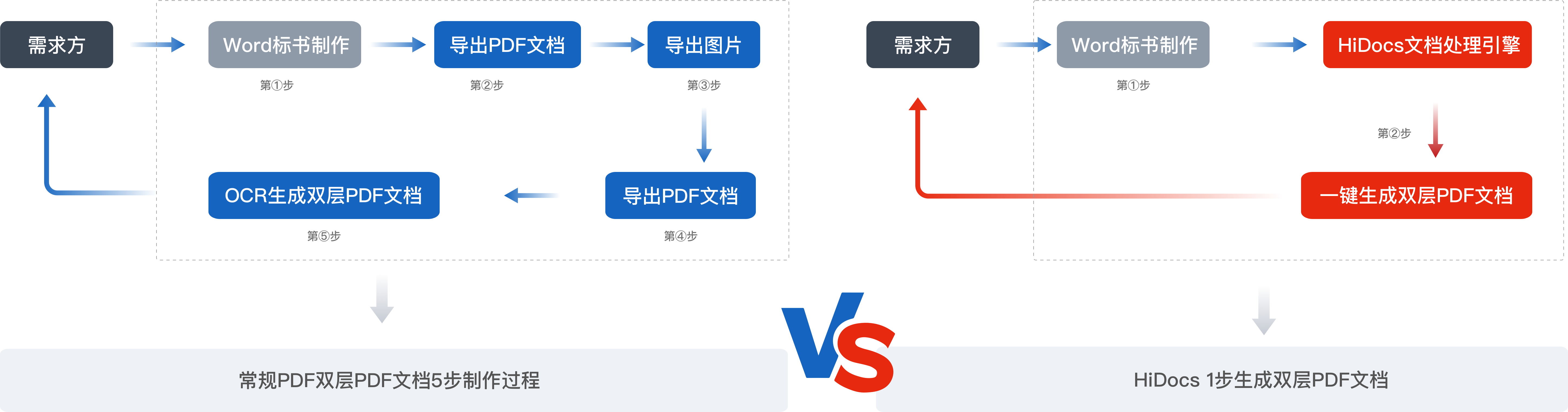 国网双层PDF标书制作过程